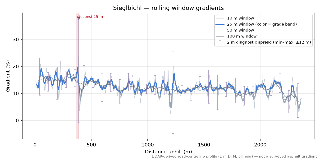 Sieglbichl rolling gradient profile