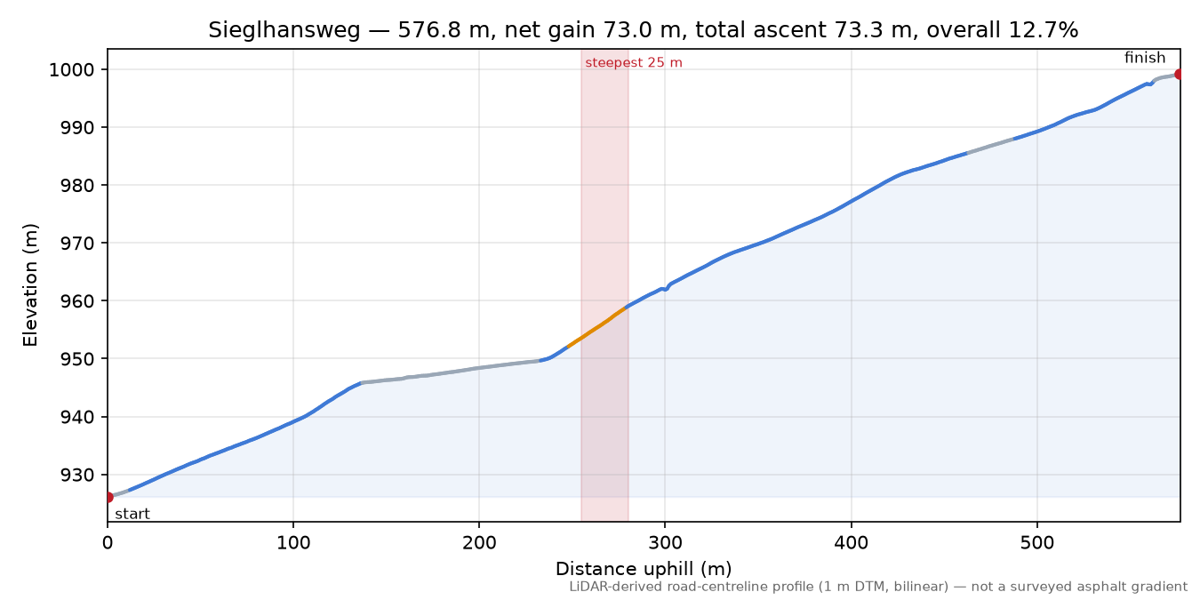 Sieglhansweg elevation profile