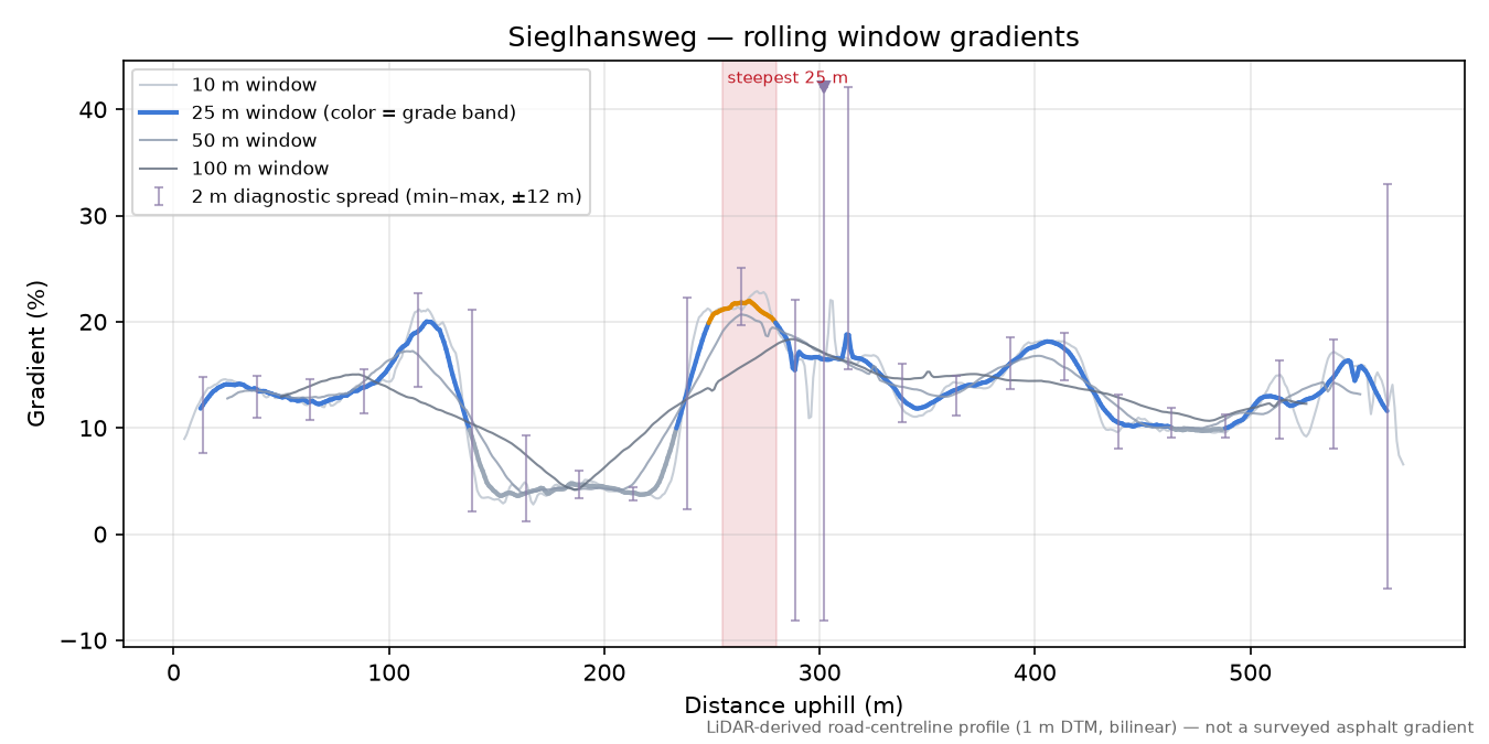 Sieglhansweg rolling gradient profile