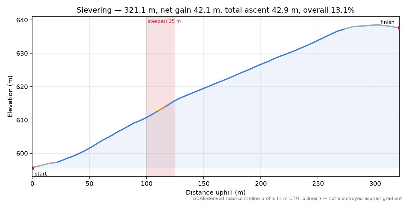 Sievering elevation profile