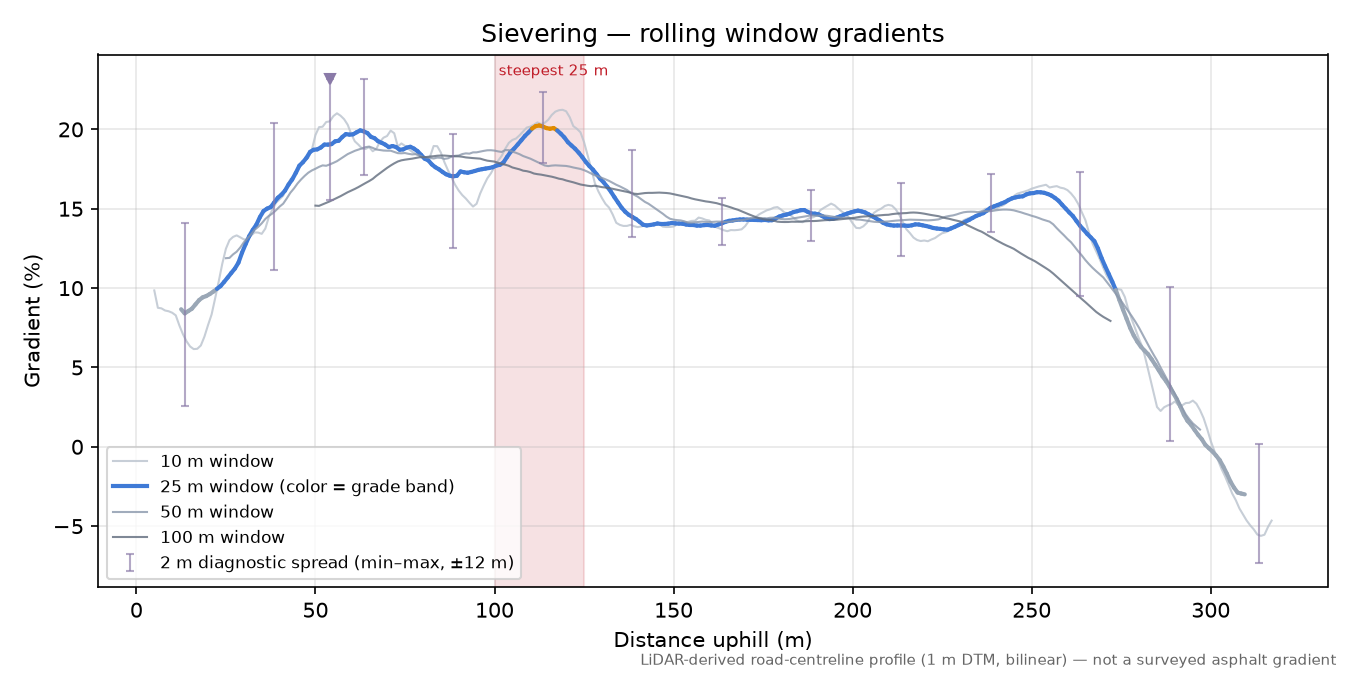 Sievering rolling gradient profile