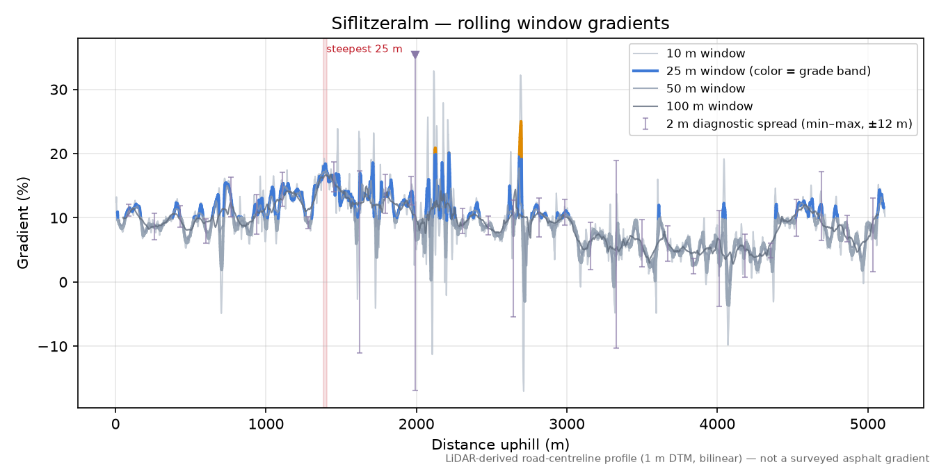 Siflitzeralm rolling gradient profile