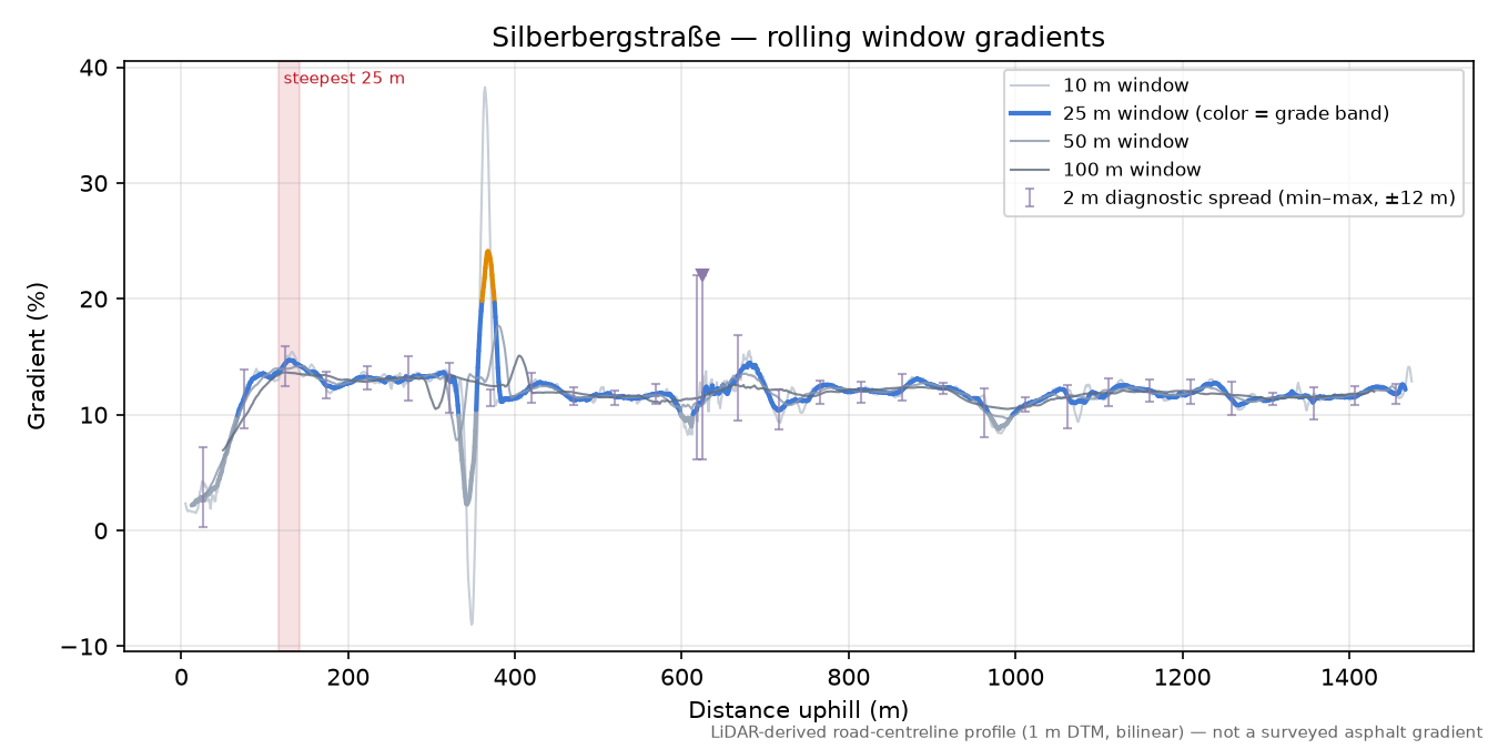 Silberbergstraße rolling gradient profile