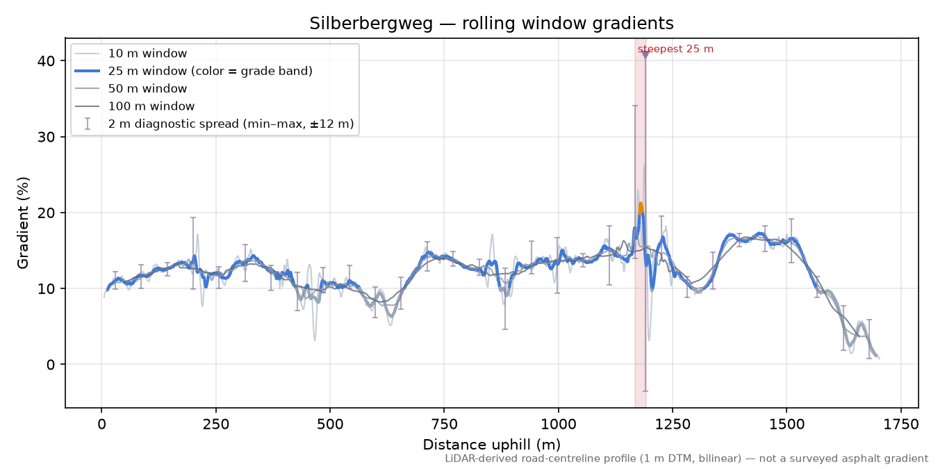 Silberbergweg rolling gradient profile