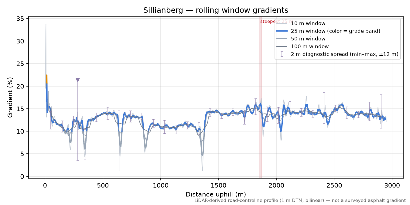 Sillianberg rolling gradient profile