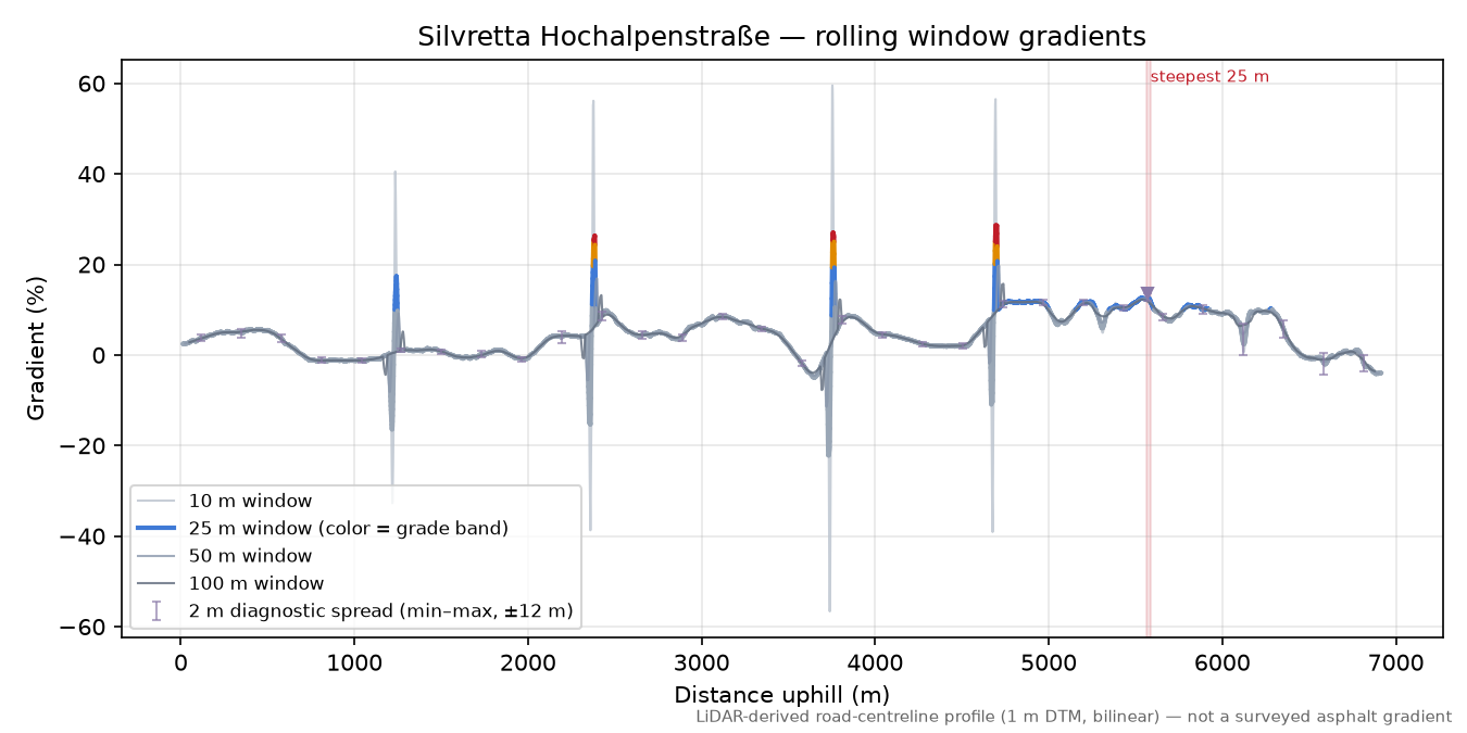 Silvretta Hochalpenstraße (east side) rolling gradient profile