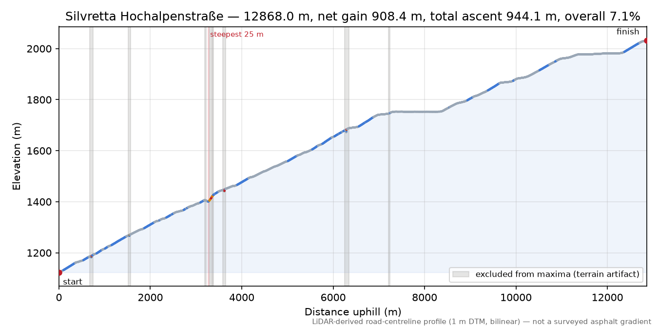 Silvretta Hochalpenstraße (west side) elevation profile