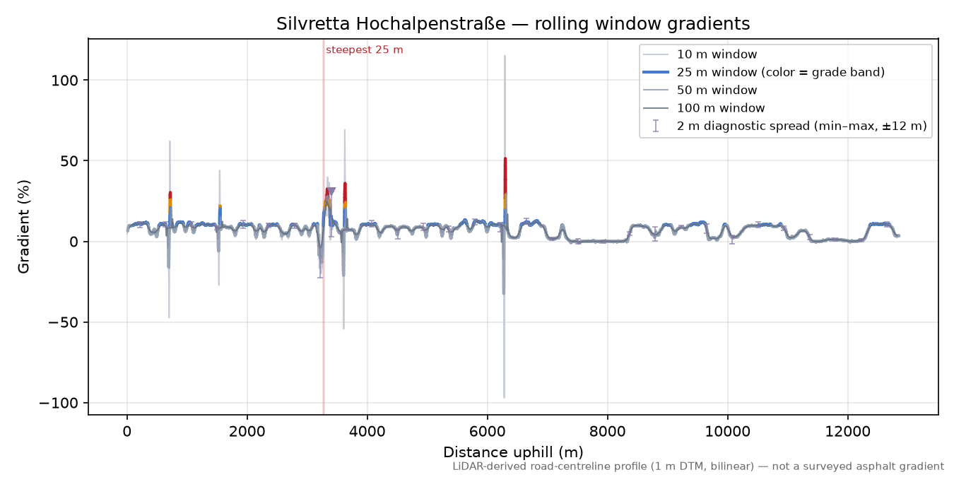 Silvretta Hochalpenstraße (west side) rolling gradient profile