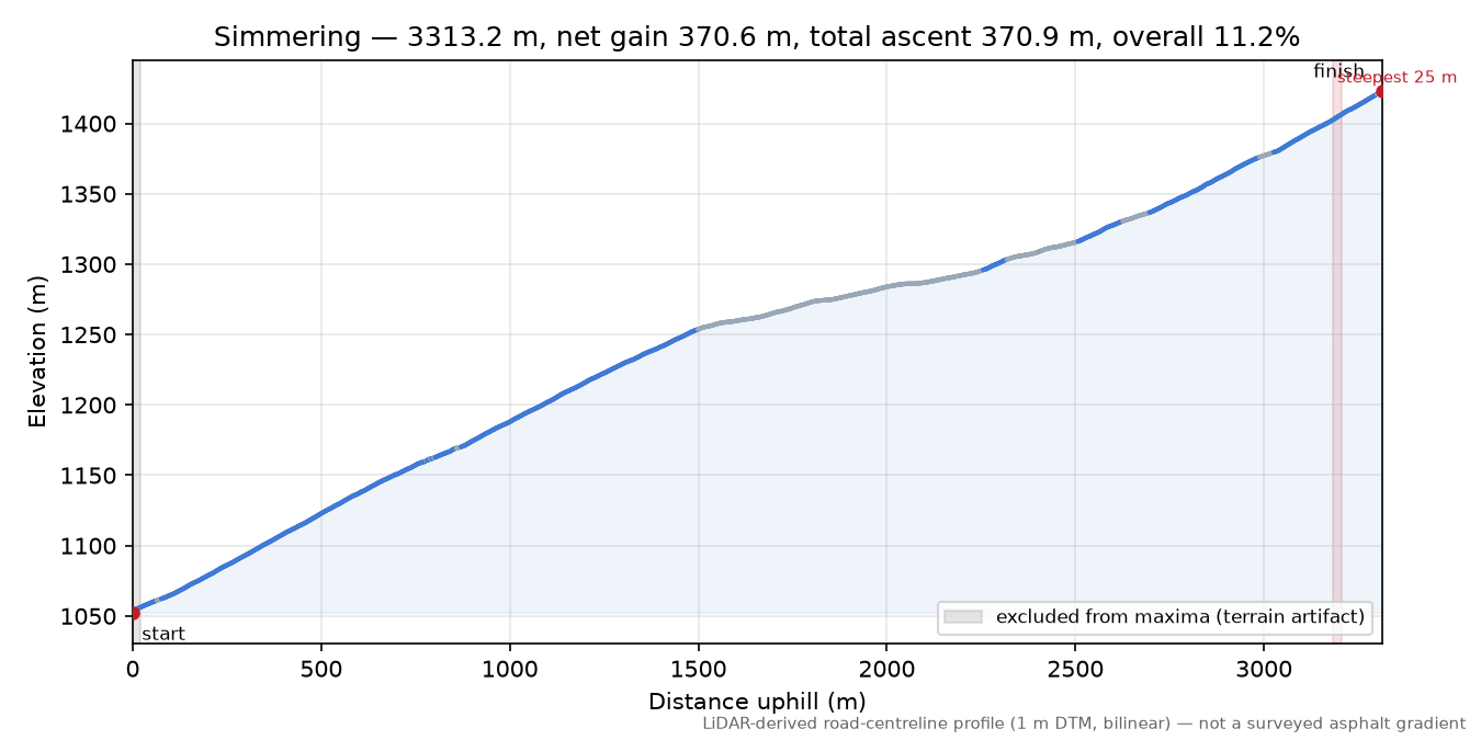 Simmering elevation profile