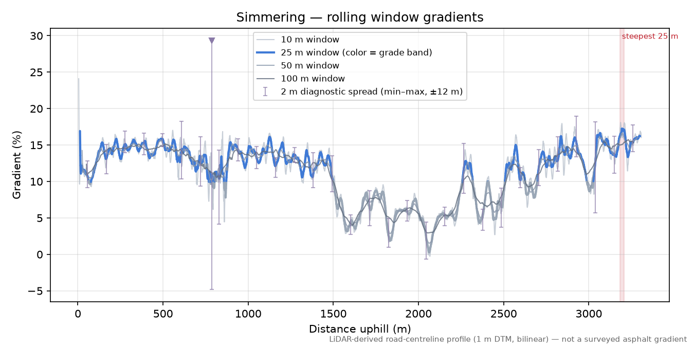 Simmering rolling gradient profile