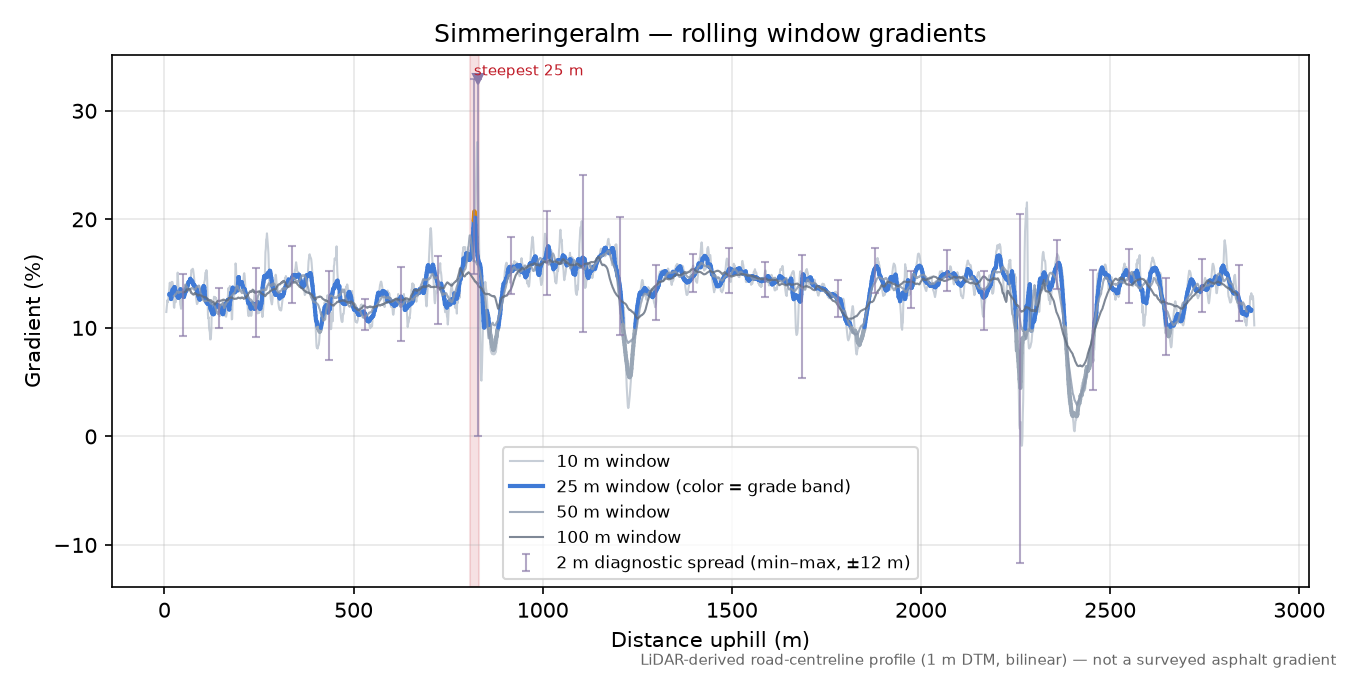 Simmeringeralm rolling gradient profile