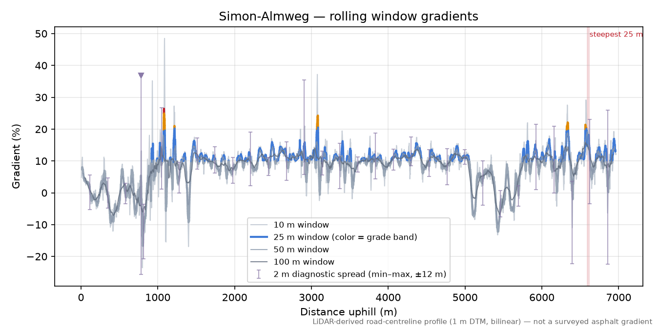 Simon-Almweg rolling gradient profile
