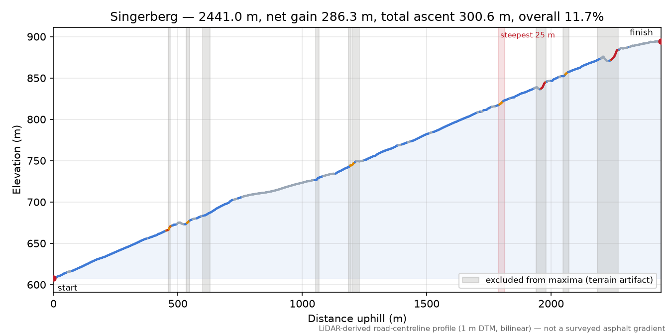 Singerberg elevation profile