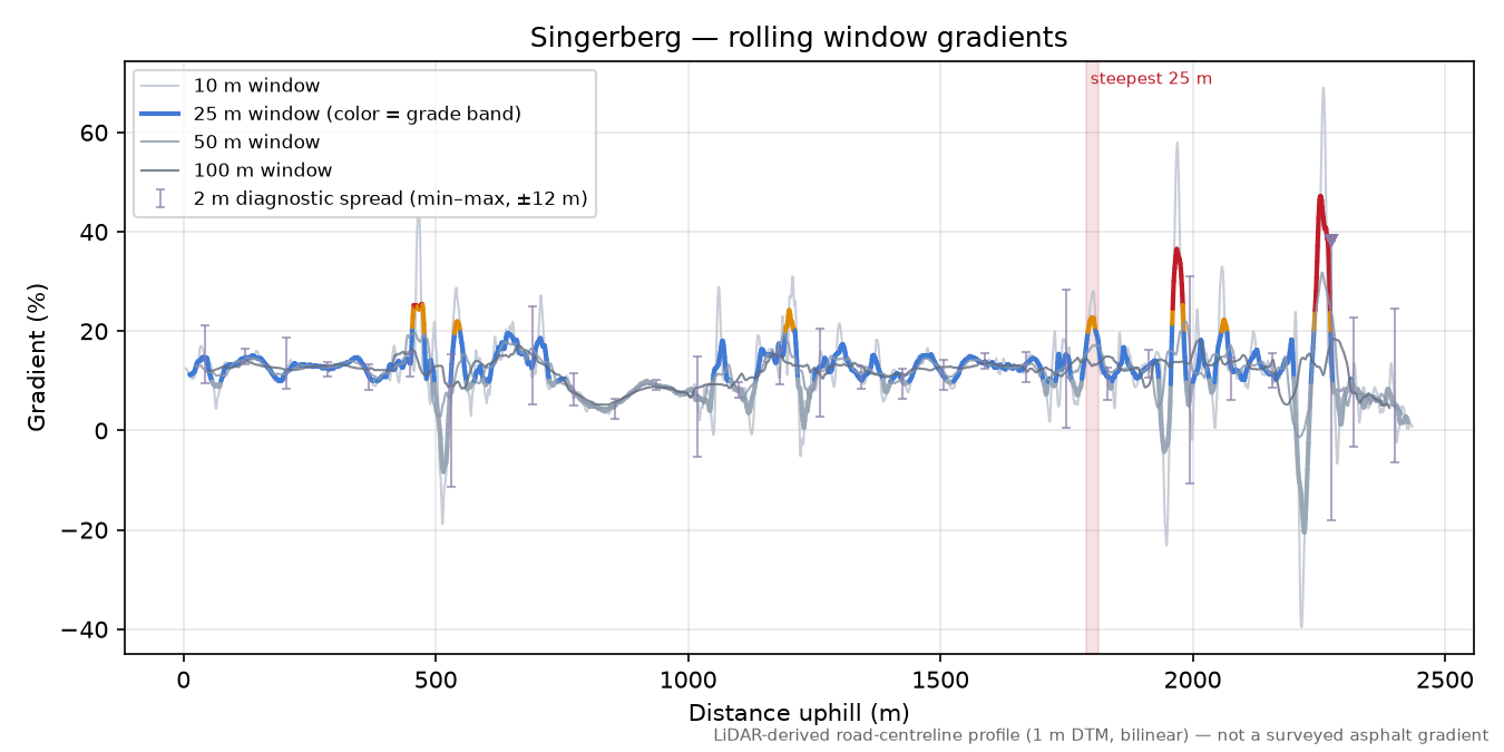 Singerberg rolling gradient profile