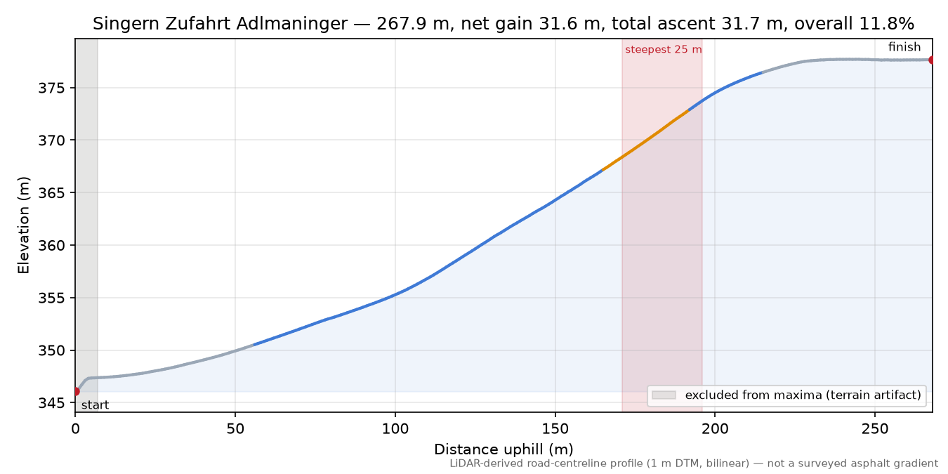 Singern Zufahrt Adlmaninger elevation profile