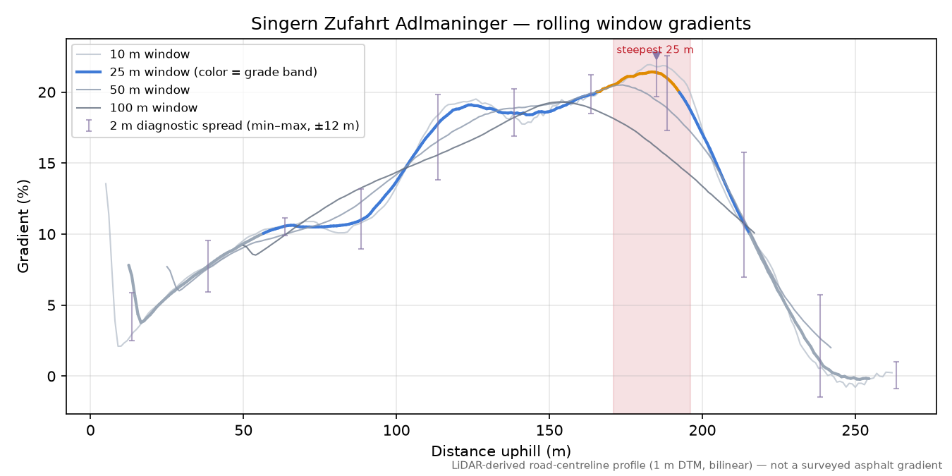 Singern Zufahrt Adlmaninger rolling gradient profile