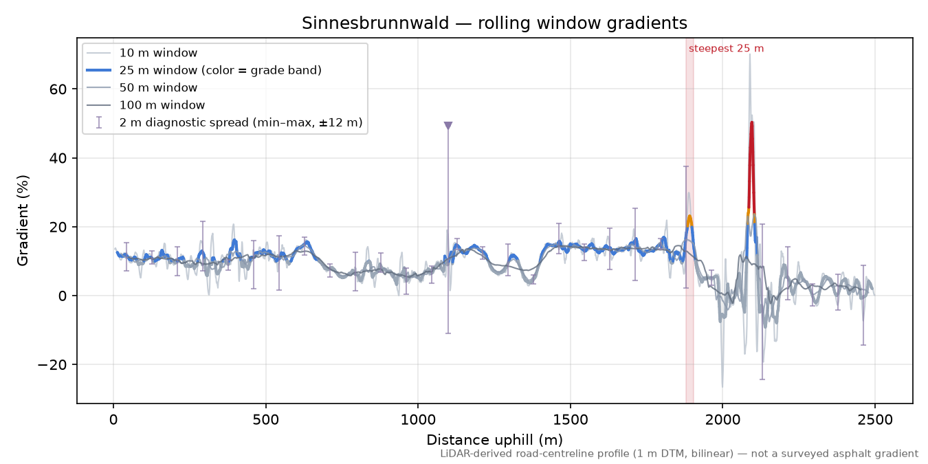Sinnesbrunnwald rolling gradient profile