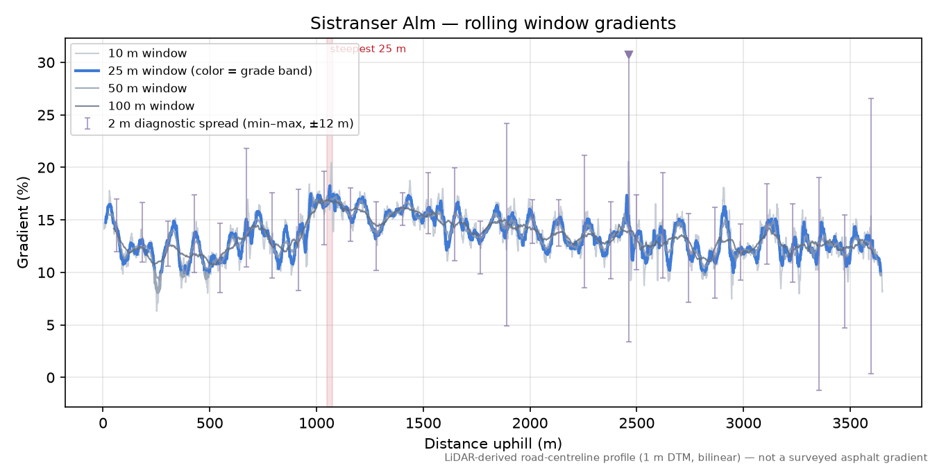 Sistranser Alm rolling gradient profile