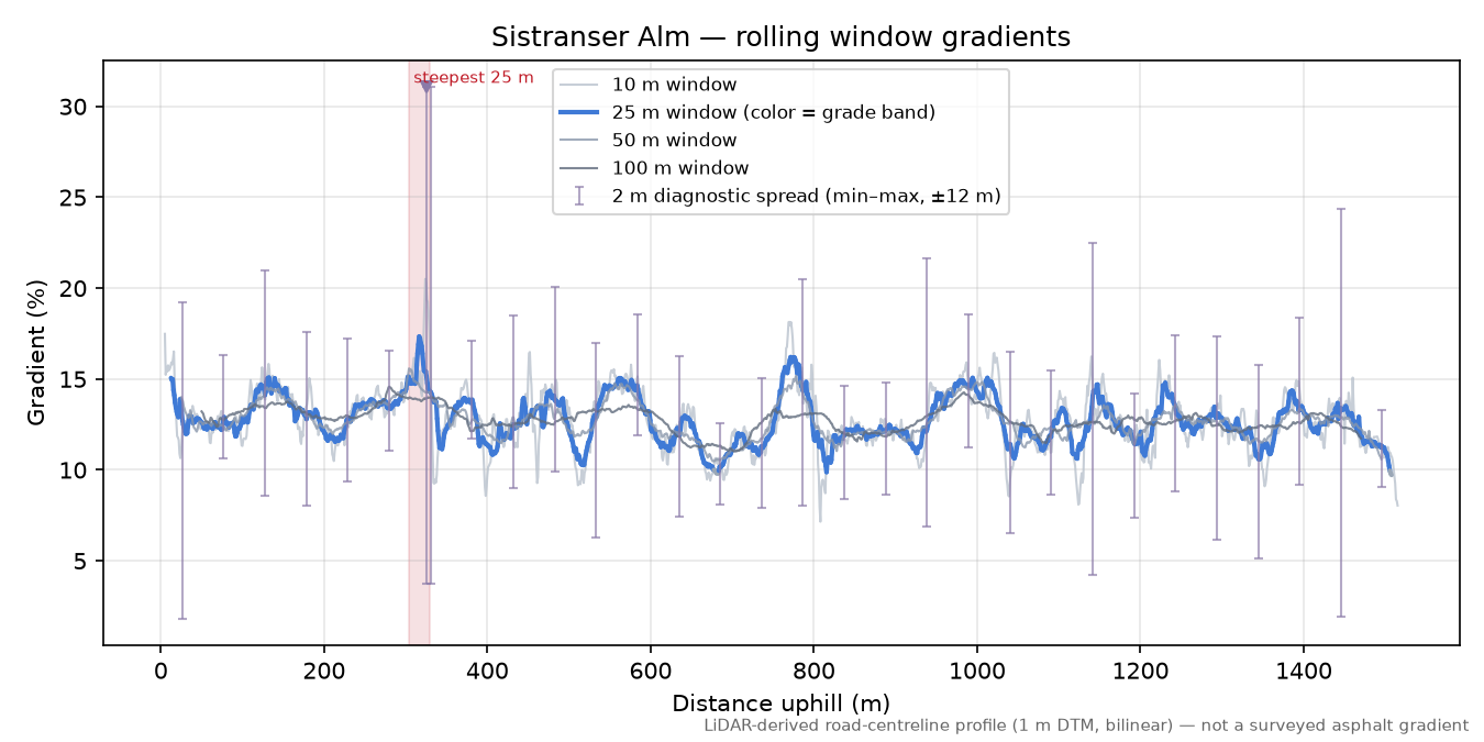 Sistranser Alm rolling gradient profile