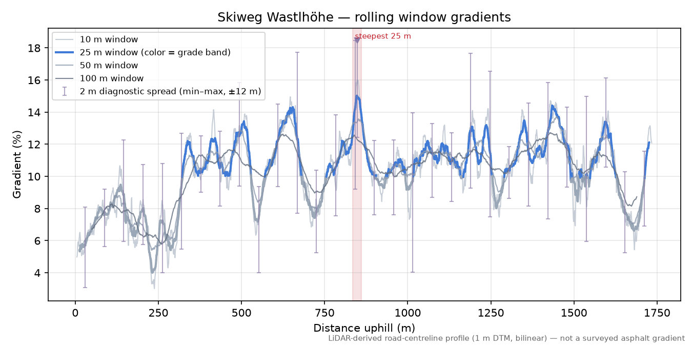 Skiweg Wastlhöhe rolling gradient profile