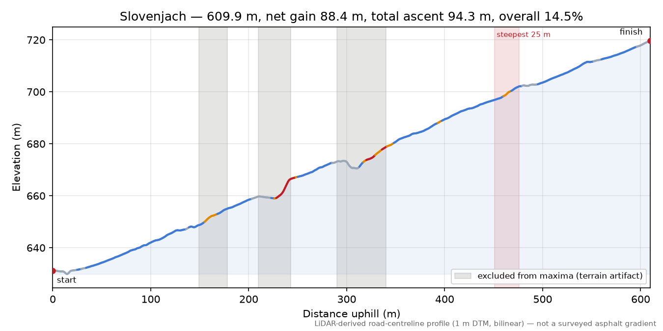 Slovenjach elevation profile