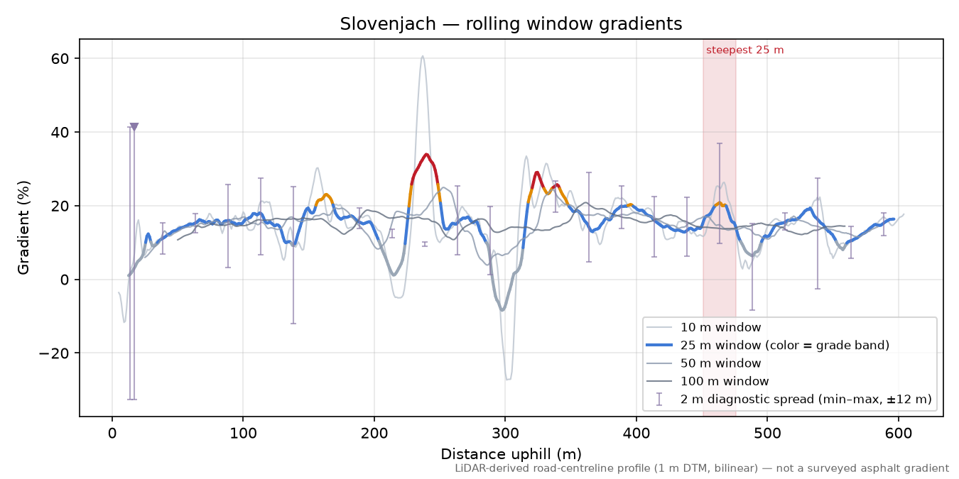 Slovenjach rolling gradient profile