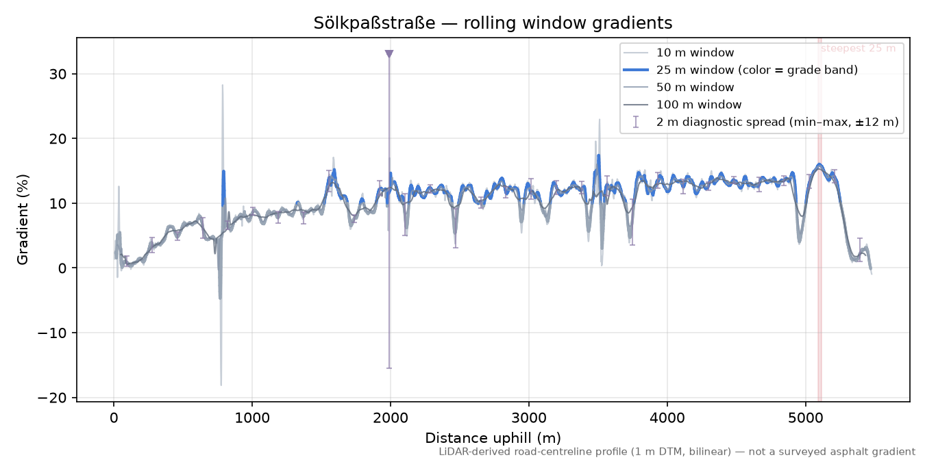 Sölkpaßstraße rolling gradient profile
