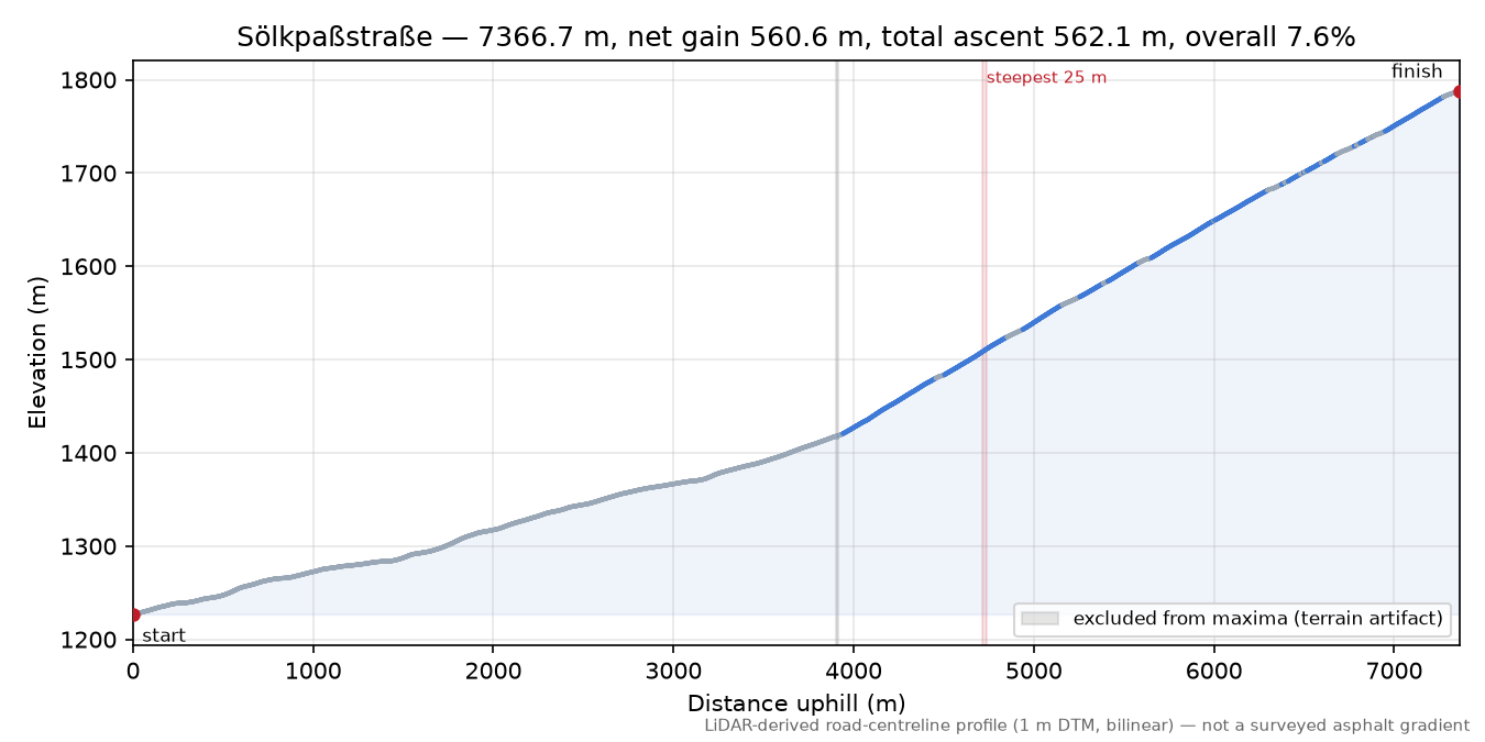 Sölkpaßstraße elevation profile