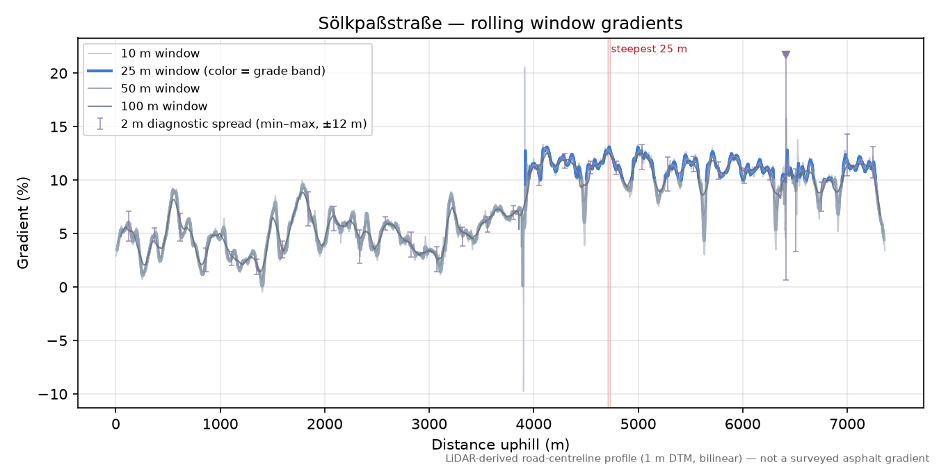 Sölkpaßstraße rolling gradient profile