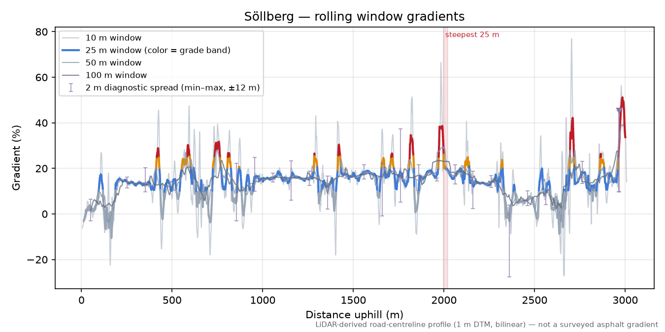 Söllberg rolling gradient profile