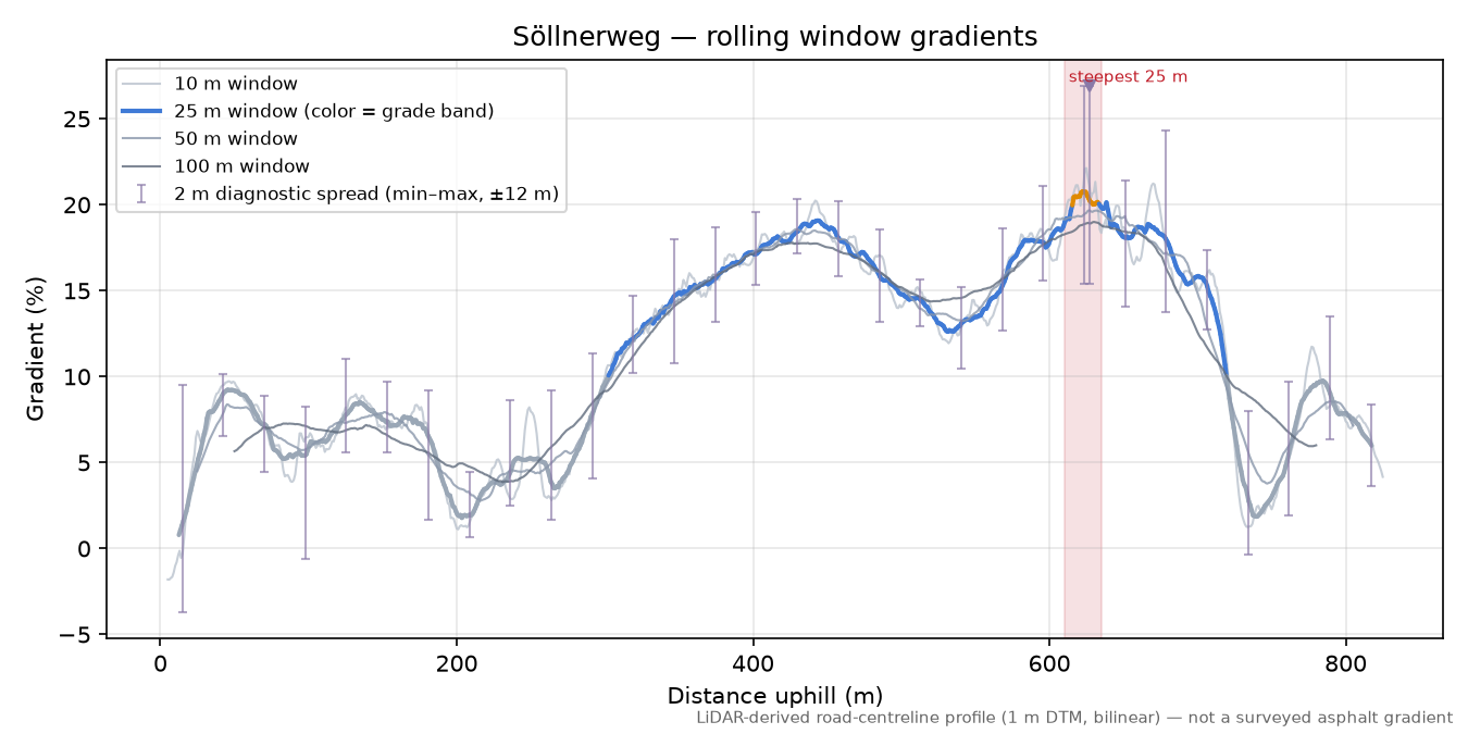 Söllnerweg rolling gradient profile
