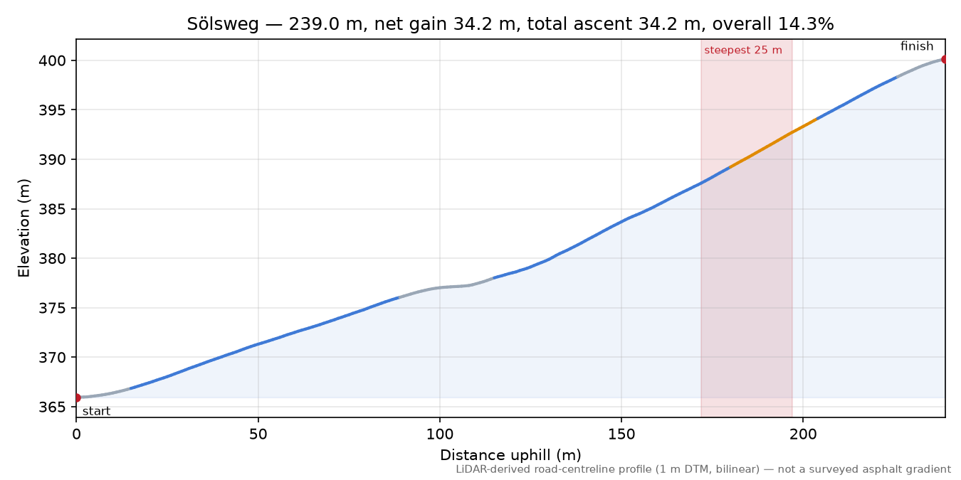 Sölsweg elevation profile