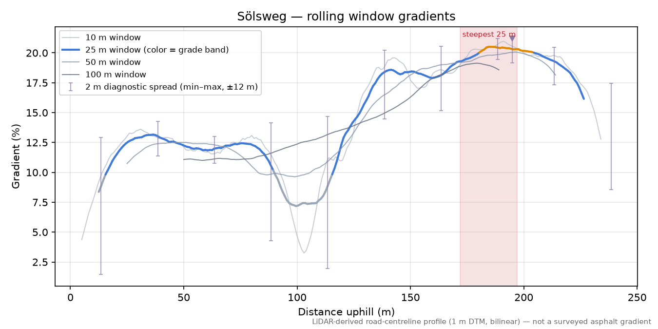 Sölsweg rolling gradient profile