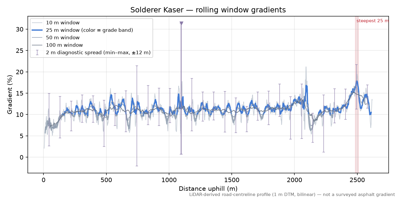 Solderer Kaser rolling gradient profile