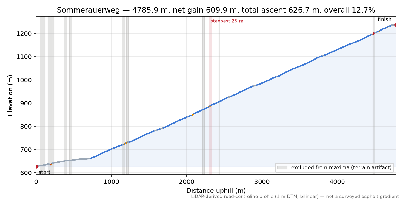 Sommerauerweg elevation profile