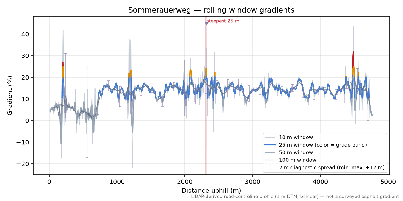 Sommerauerweg rolling gradient profile