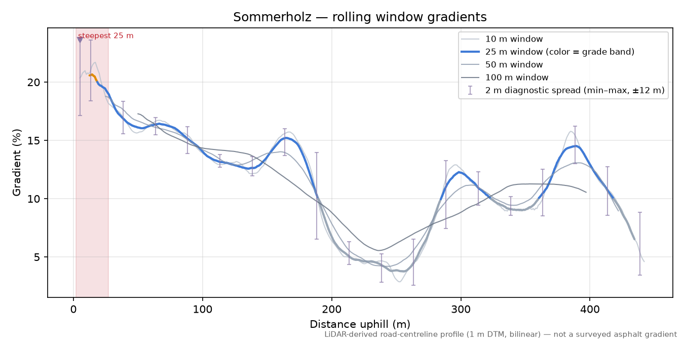 Sommerholz rolling gradient profile