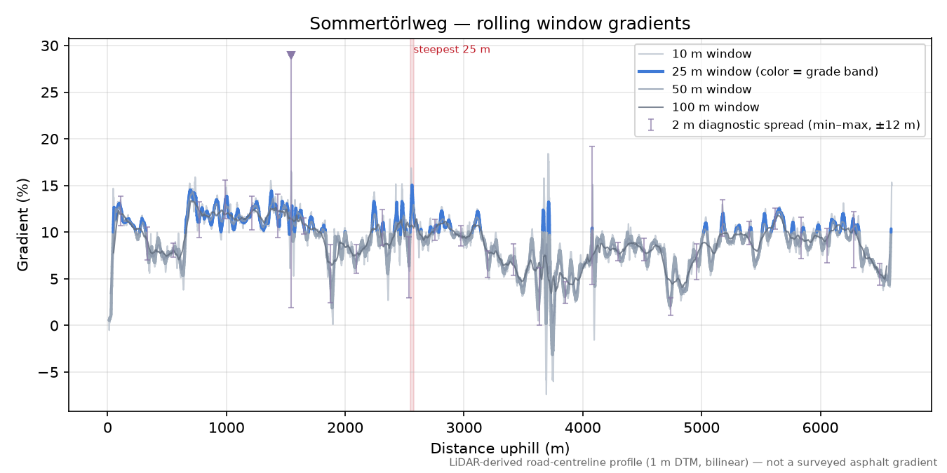 Sommertörlweg rolling gradient profile