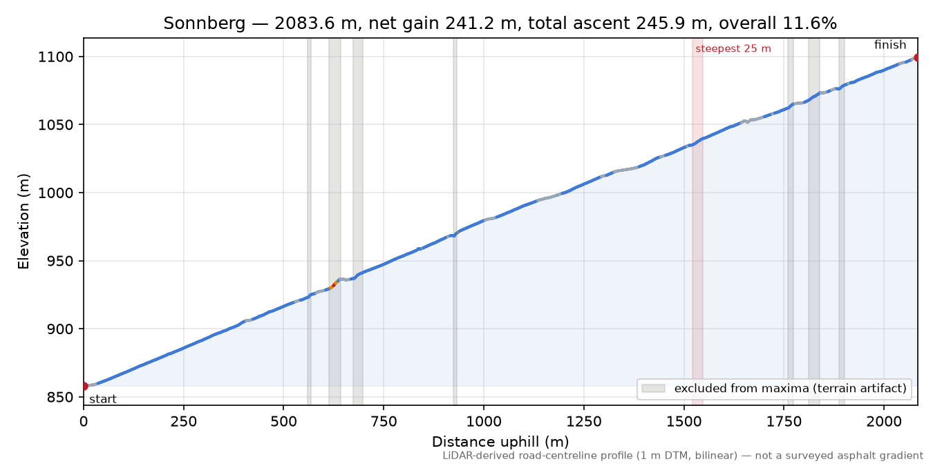 Sonnberg elevation profile