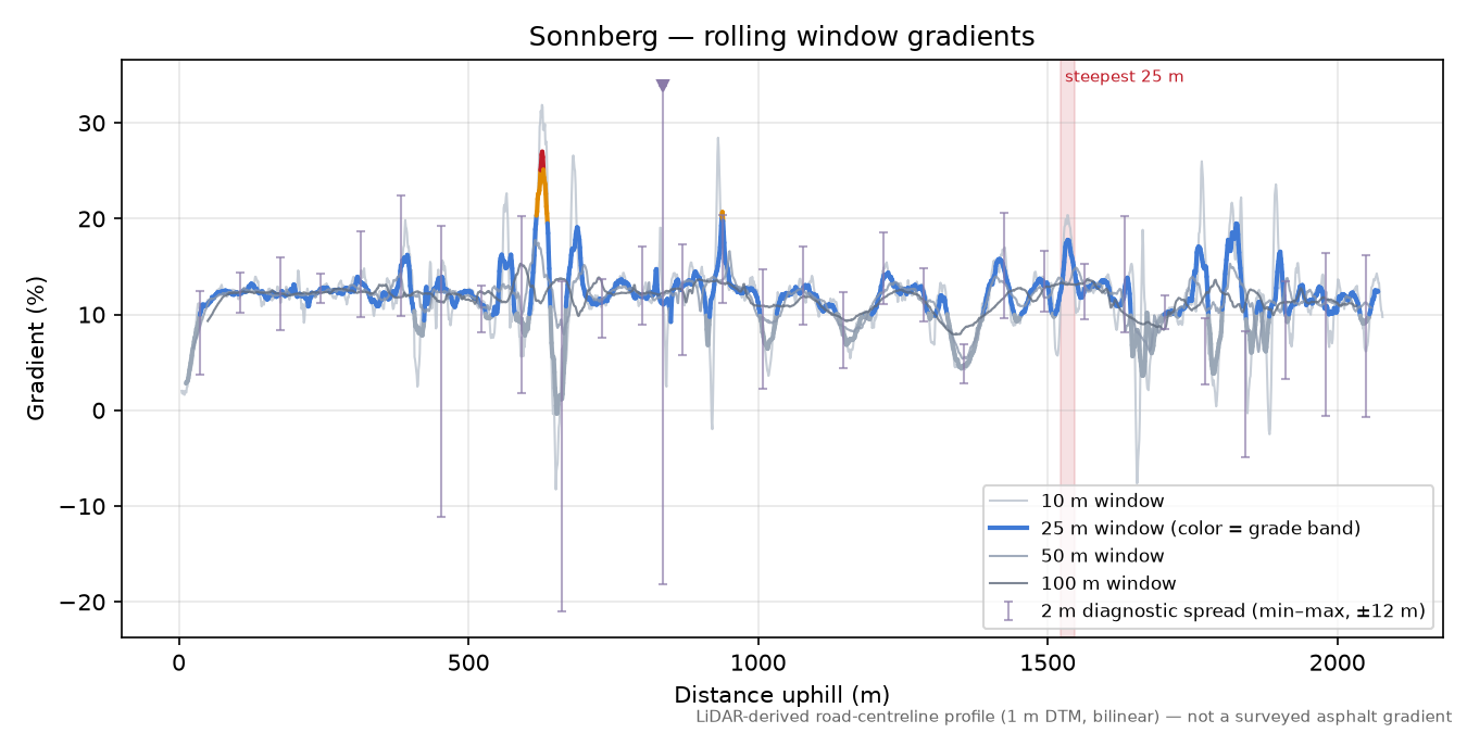 Sonnberg rolling gradient profile