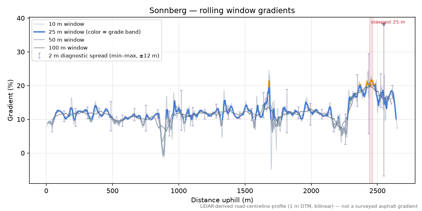 Sonnberg rolling gradient profile