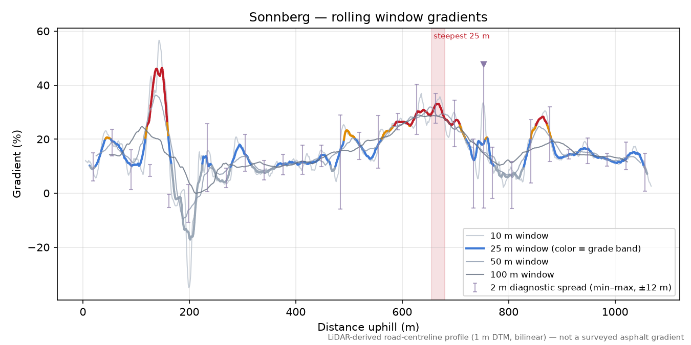 Sonnberg rolling gradient profile