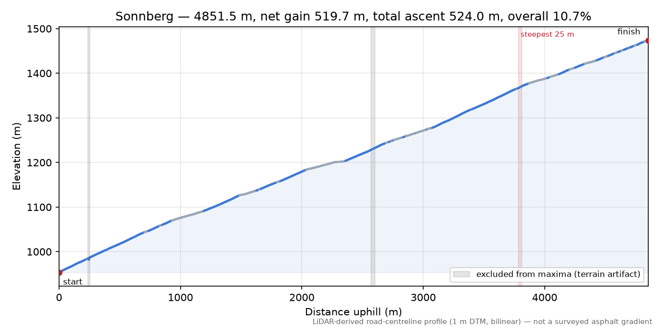 Sonnberg elevation profile