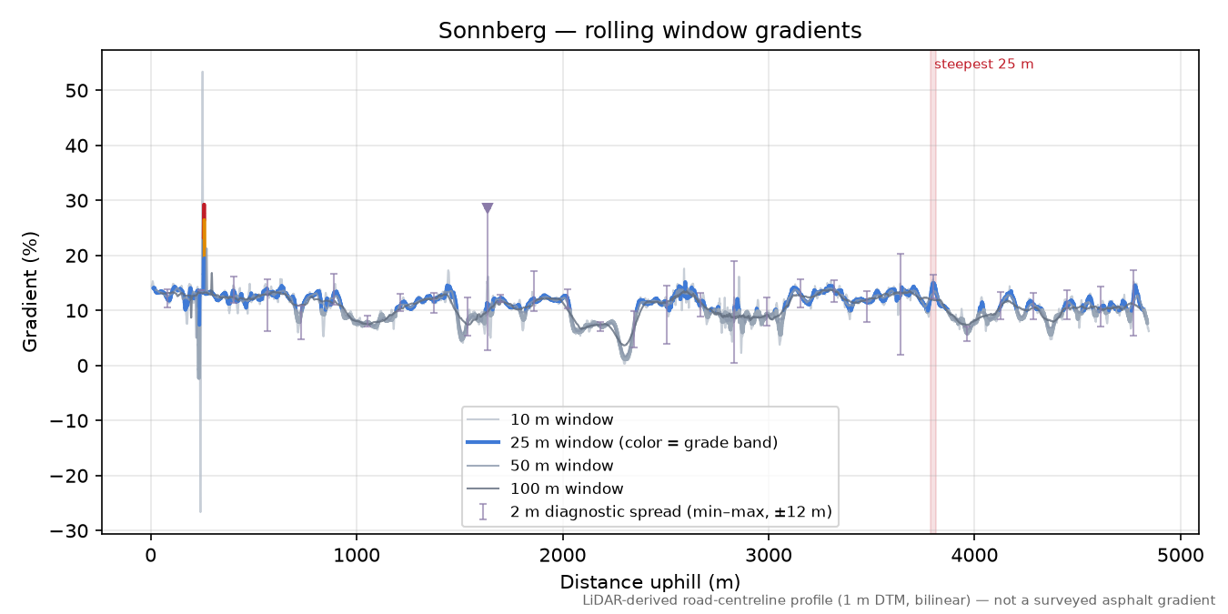 Sonnberg rolling gradient profile