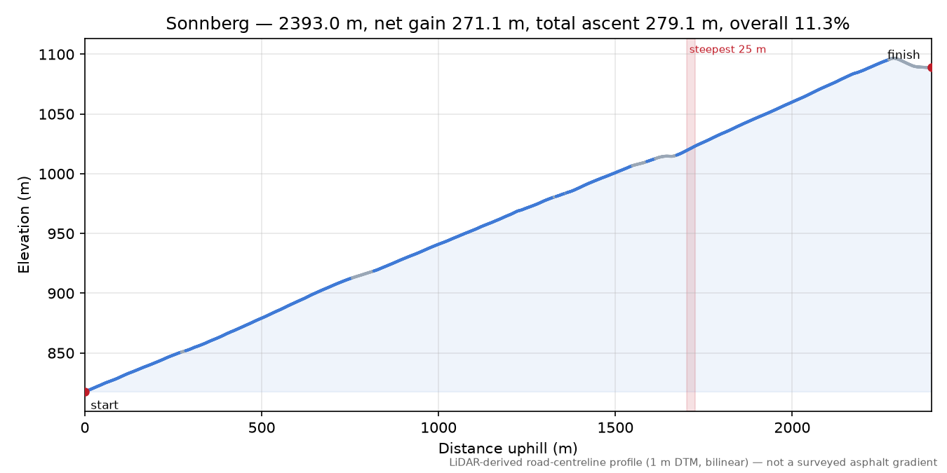 Sonnberg elevation profile