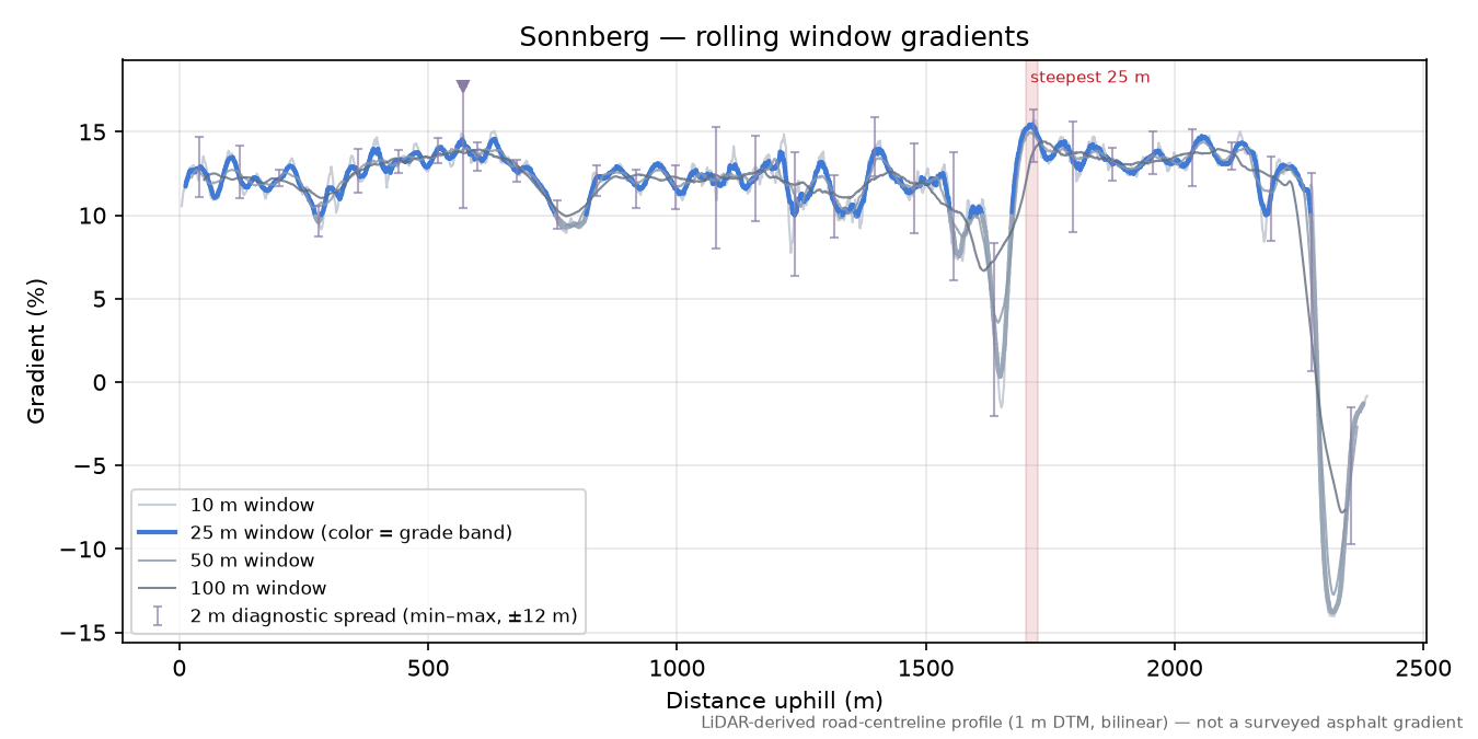 Sonnberg rolling gradient profile