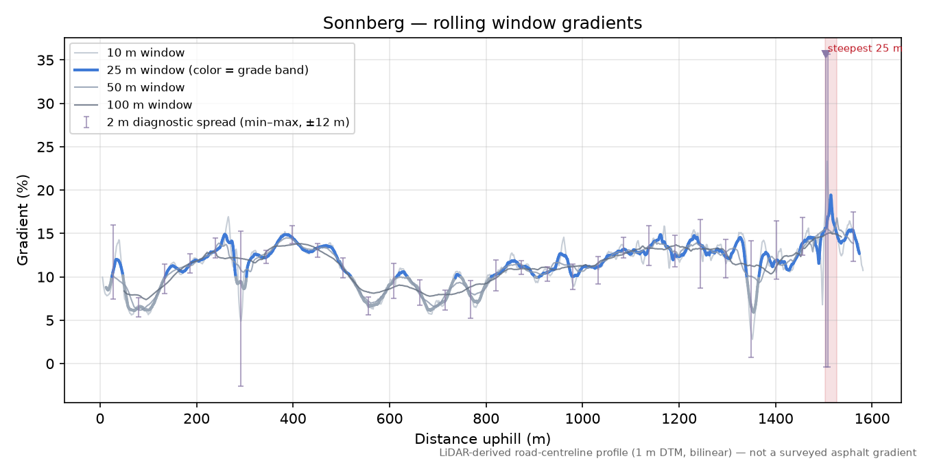 Sonnberg rolling gradient profile