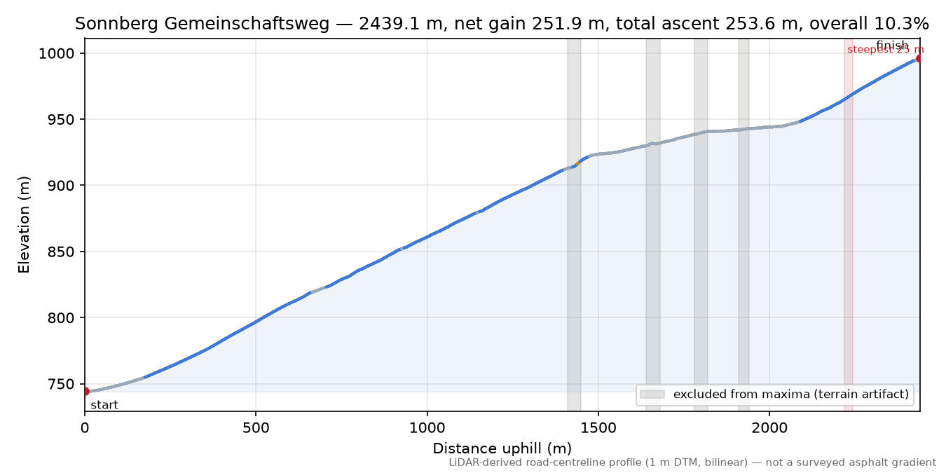 Sonnberg Gemeinschaftsweg elevation profile