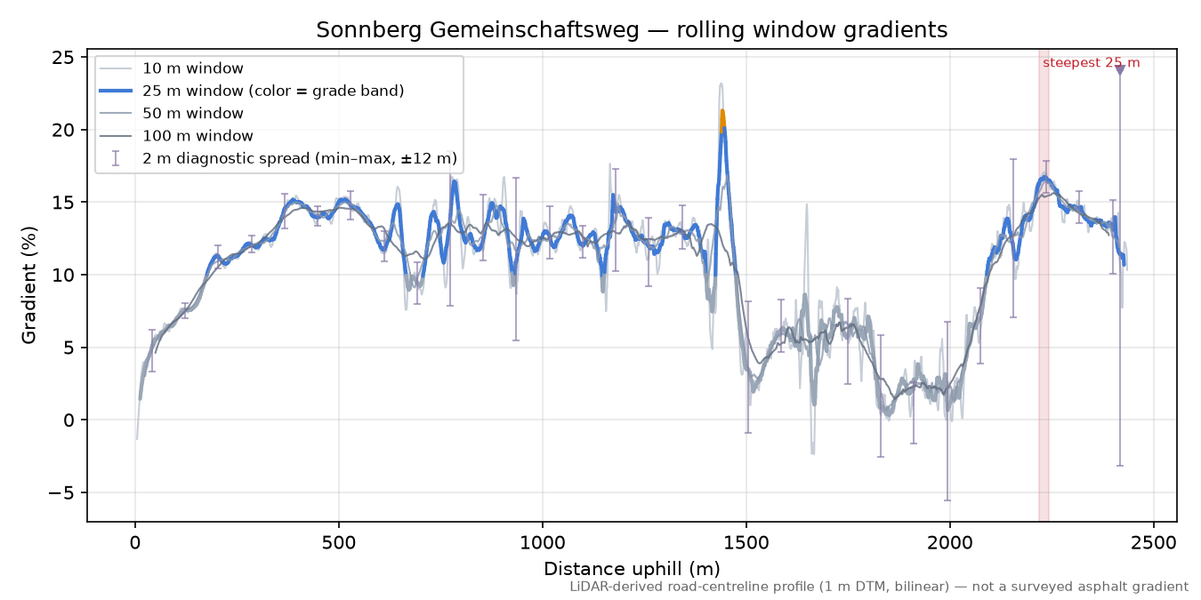 Sonnberg Gemeinschaftsweg rolling gradient profile