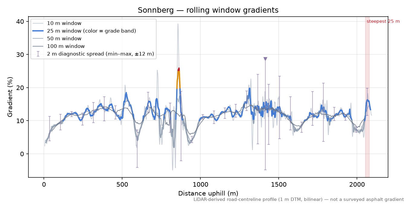 Sonnberg rolling gradient profile